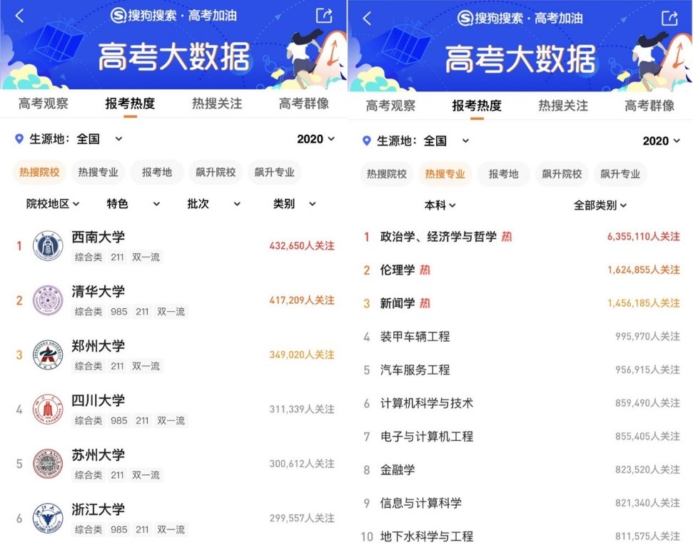 搜狗搜索高考大數(shù)據(jù)：1017萬考生最青睞的大學(xué)、專業(yè)有哪些？ 